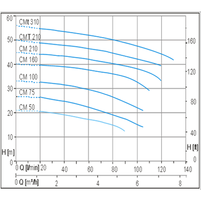 بوستر پمپ آبرسانی و آتش نشانی پنتاکس-5