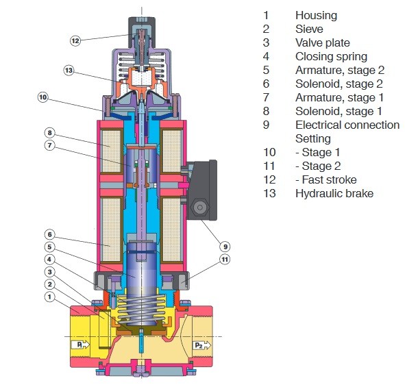 شیر برقی گاز دومرحله‌ای دنده ای دانگز "2-2
