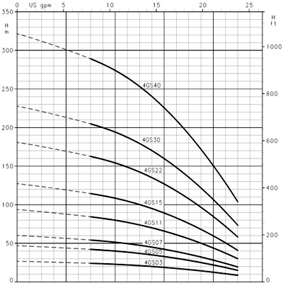 پمپهای شناور لوارا سری SCUBA و GS-6