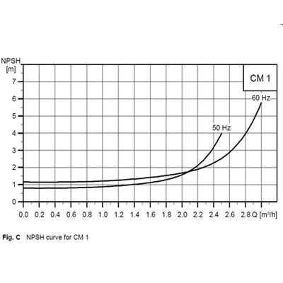 پمپ آبرسانی افقی طبقاتی گراندفوس سری CM-1