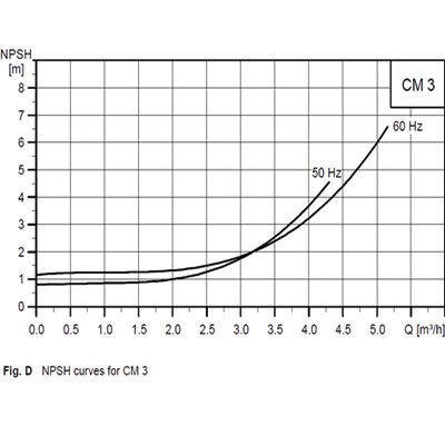 پمپ آبرسانی افقی طبقاتی گراندفوس سری CM-2
