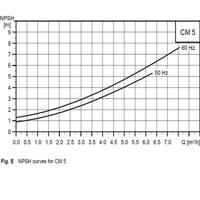 پمپ آبرسانی افقی طبقاتی گراندفوس سری CM-3