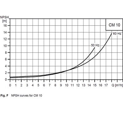پمپ آبرسانی افقی طبقاتی گراندفوس سری CM-4