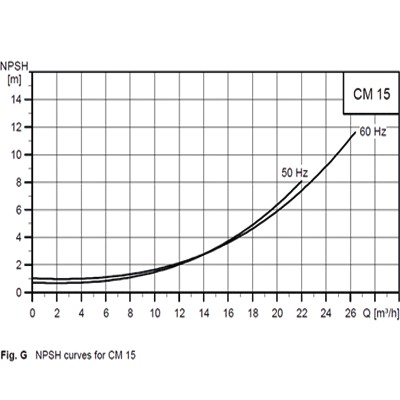 پمپ آبرسانی افقی طبقاتی گراندفوس سری CM-5