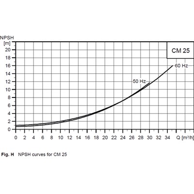 پمپ آبرسانی افقی طبقاتی گراندفوس سری CM-6