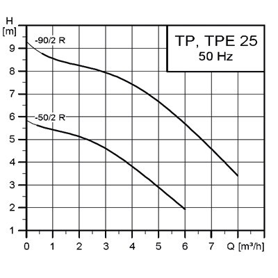 پمپ خطی سيرکولاتور گراندفوس مدل TP-4