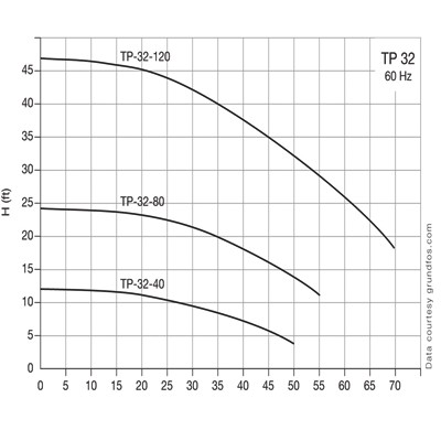 پمپ خطی سيرکولاتور گراندفوس مدل TP-5
