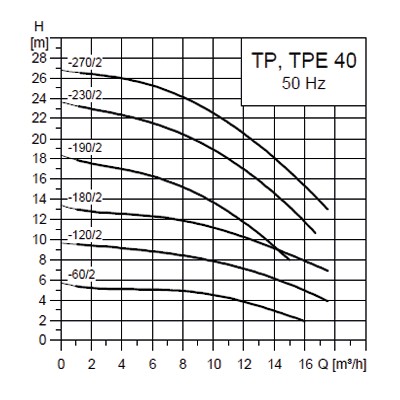 پمپ خطی سيرکولاتور گراندفوس مدل TP-8