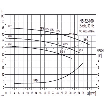 پمپ گراندفوس زمینی سری NB-1