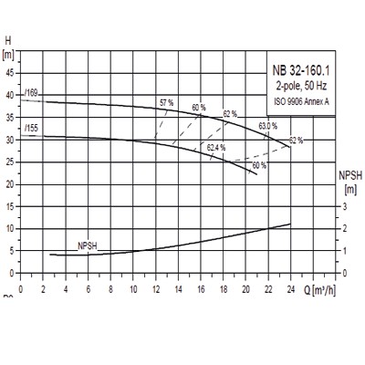 پمپ گراندفوس زمینی سری NB-2