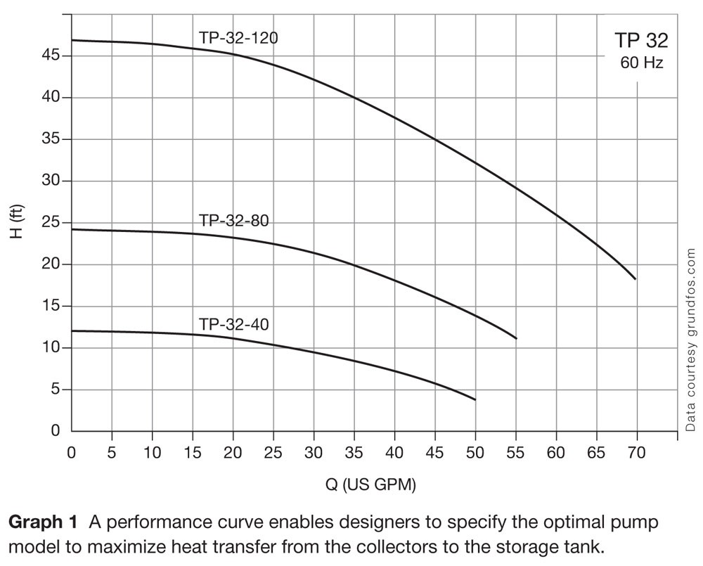 پمپ گراندفوس زمینی سری NB-3