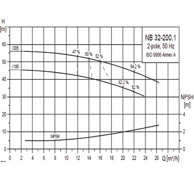 پمپ گراندفوس زمینی سری NB-4