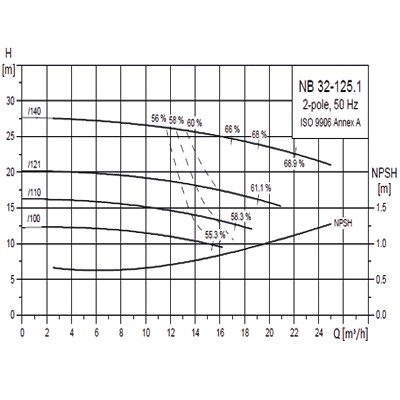 پمپ گراندفوس زمینی سری NB-5