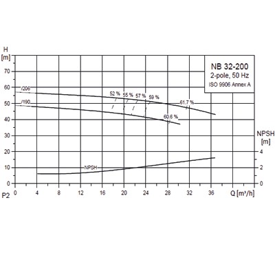 پمپ گراندفوس زمینی سری NB-6