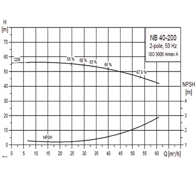 پمپ گراندفوس زمینی سری NB-9