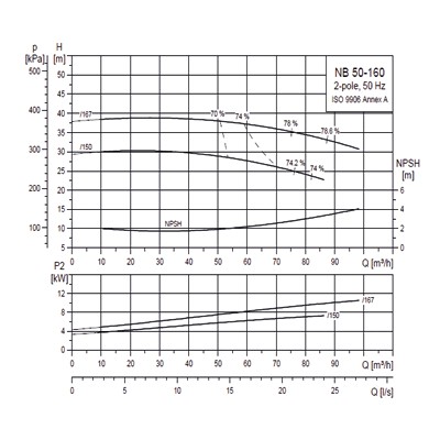 پمپ گراندفوس زمینی سری NB-11
