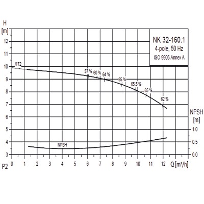 پمپ گراندفوس زمینی سری NB-12