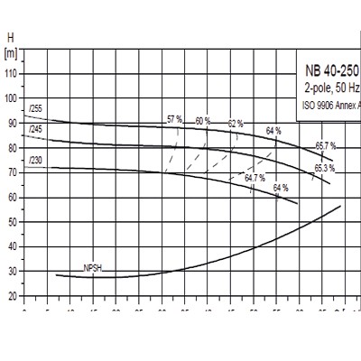 پمپ گراندفوس زمینی سری NB-14