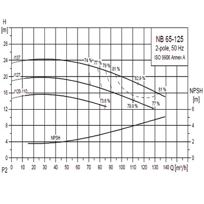 پمپ گراندفوس زمینی سری NB-16