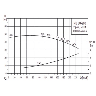 پمپ گراندفوس زمینی سری NB-19