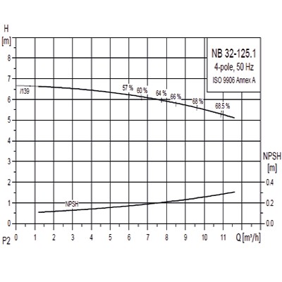 پمپ گراندفوس زمینی سری NB-20