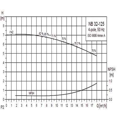 پمپ گراندفوس زمینی سری NB-21