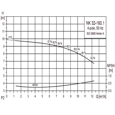 پمپ گراندفوس زمینی سری NB-22
