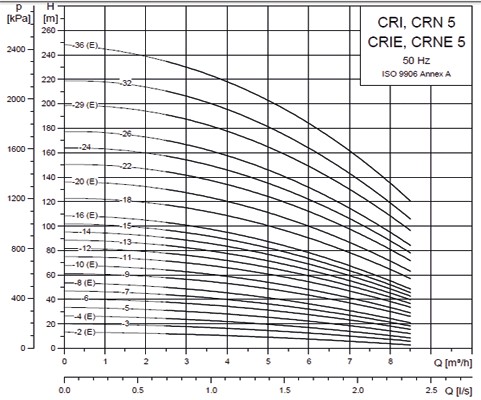 پمپ آبرسانی طبقاتی گراندفوس سری CR-2