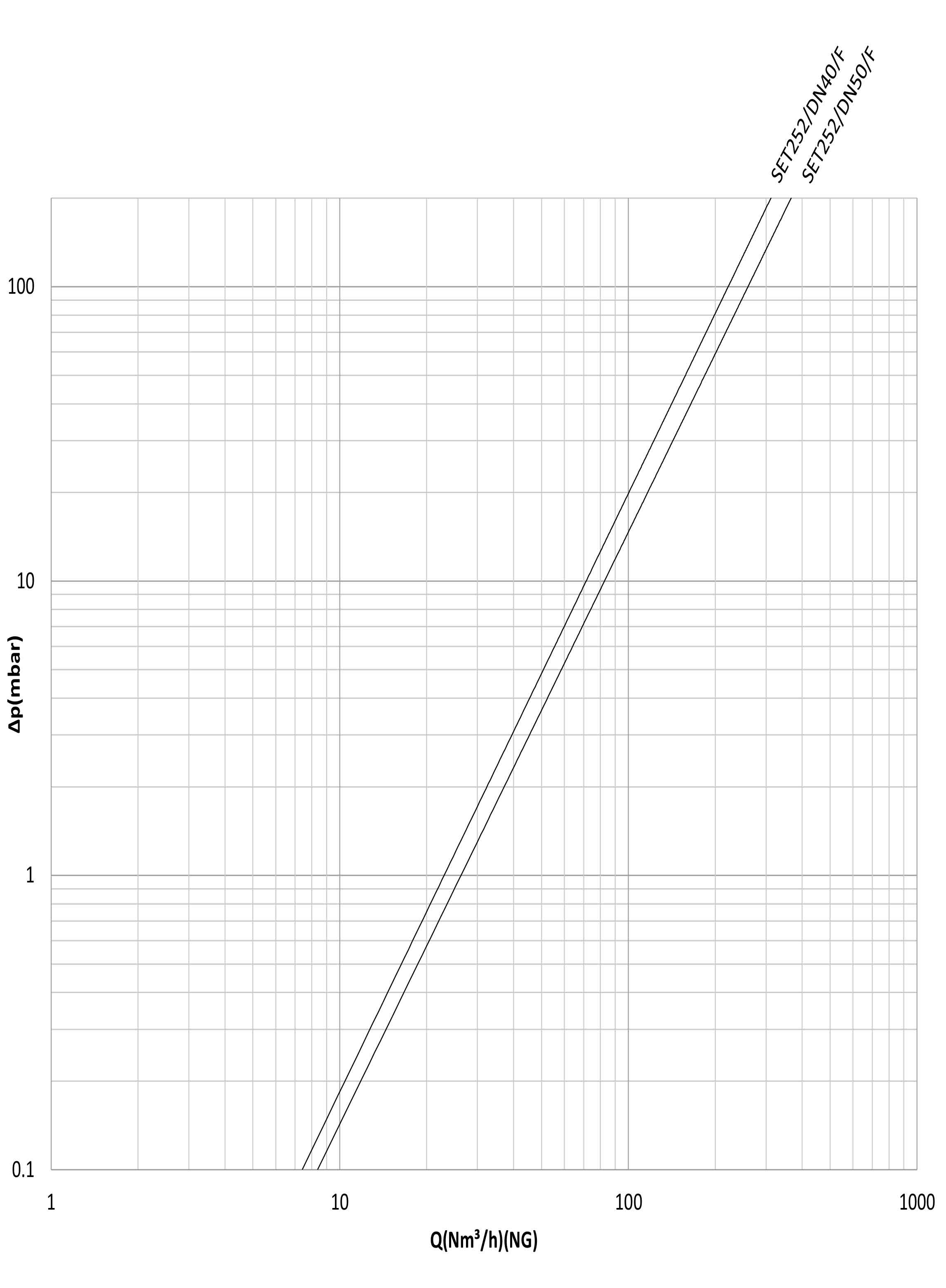 رگلاتور گازی ستاک دنده ای "1/2 1 مدل SET252-1