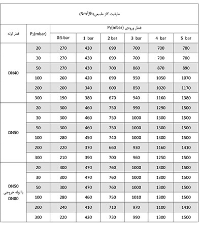 رگلاتور گازی ستاک دنده ای "2 مدل SET252H-2