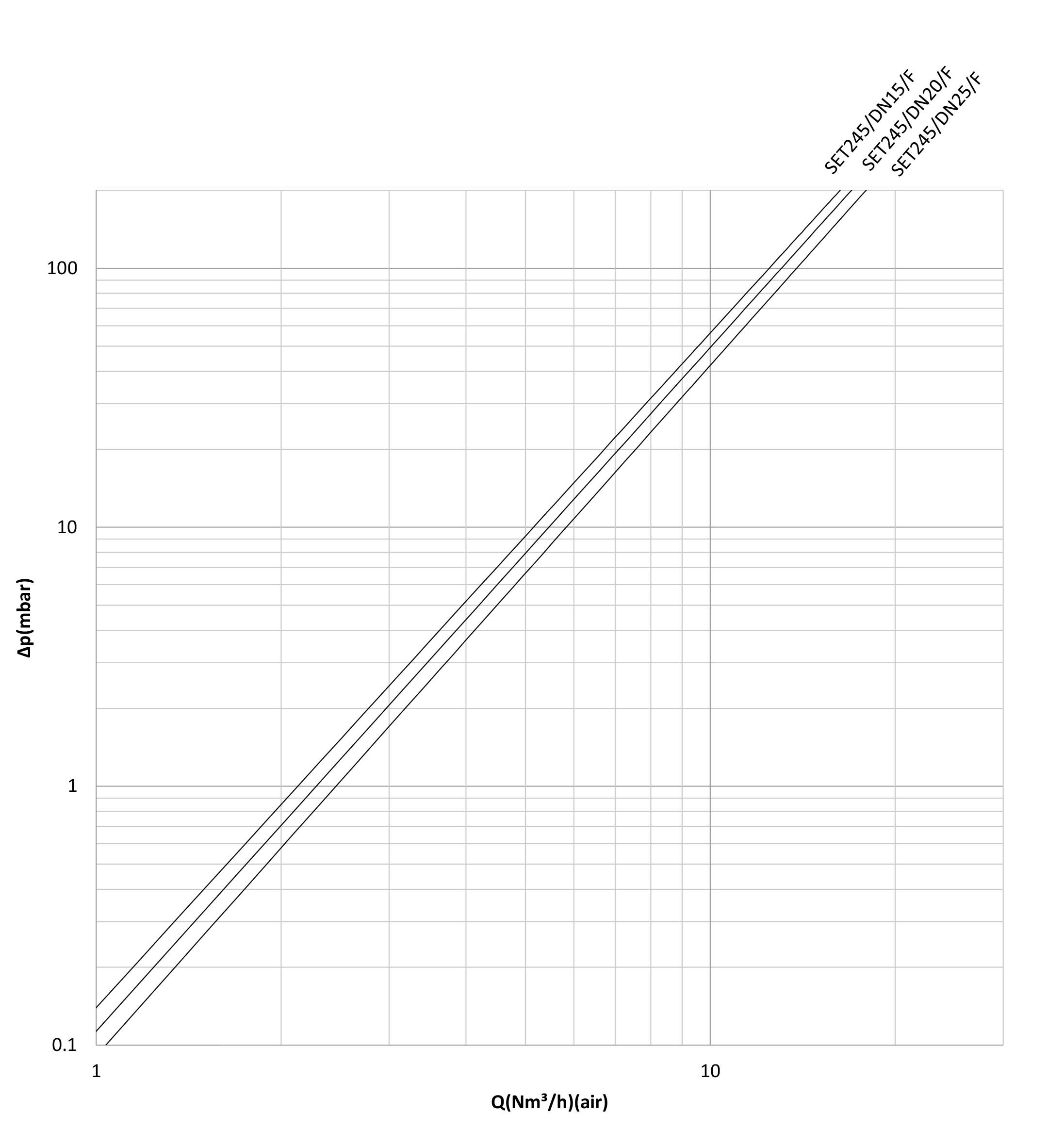 رگلاتور گازی ستاک دنده ای"1 مدل SET245-1