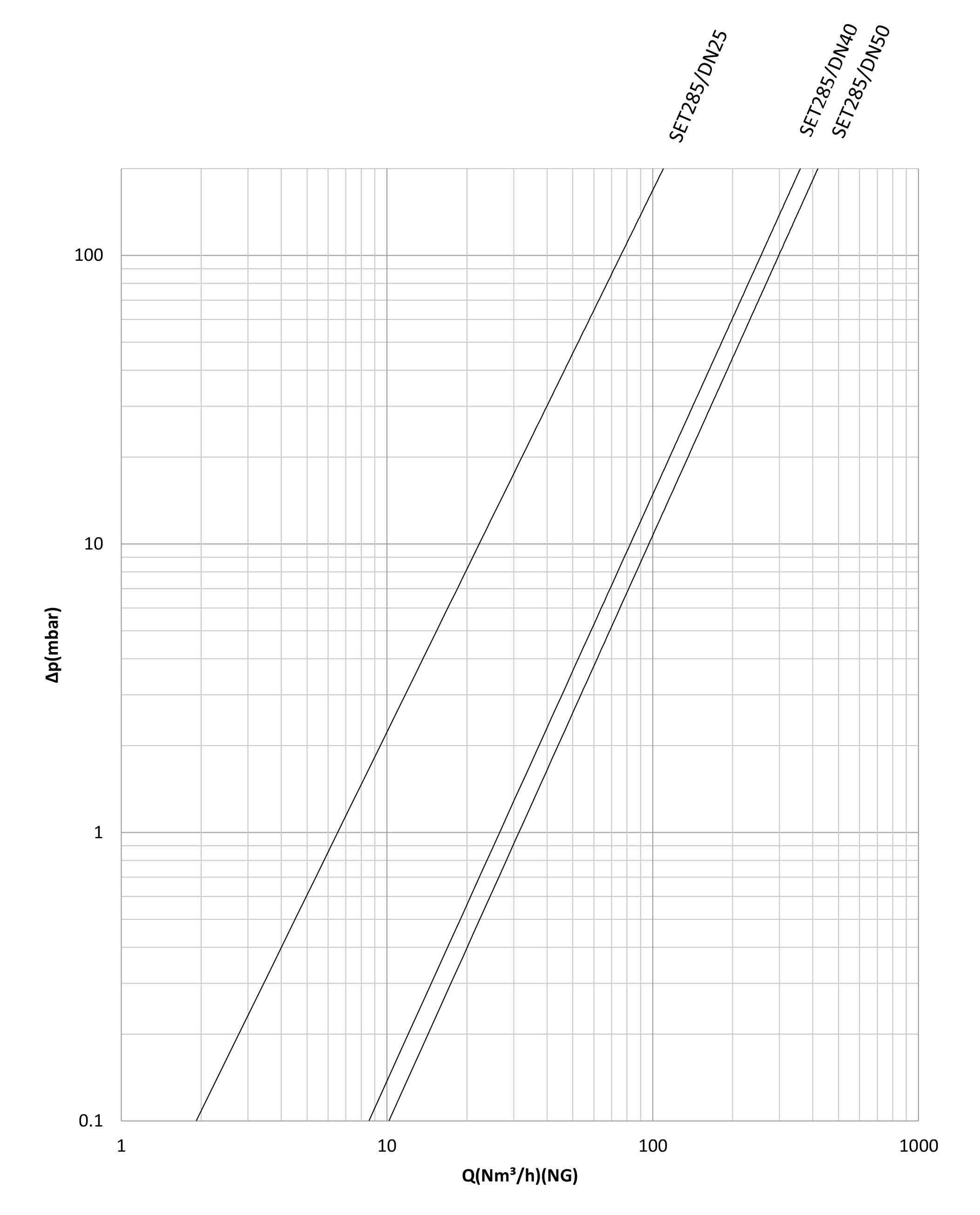 رگلاتور کنترل نسبت هوا و گاز ستاک دنده ای "1 مدل SET282-1