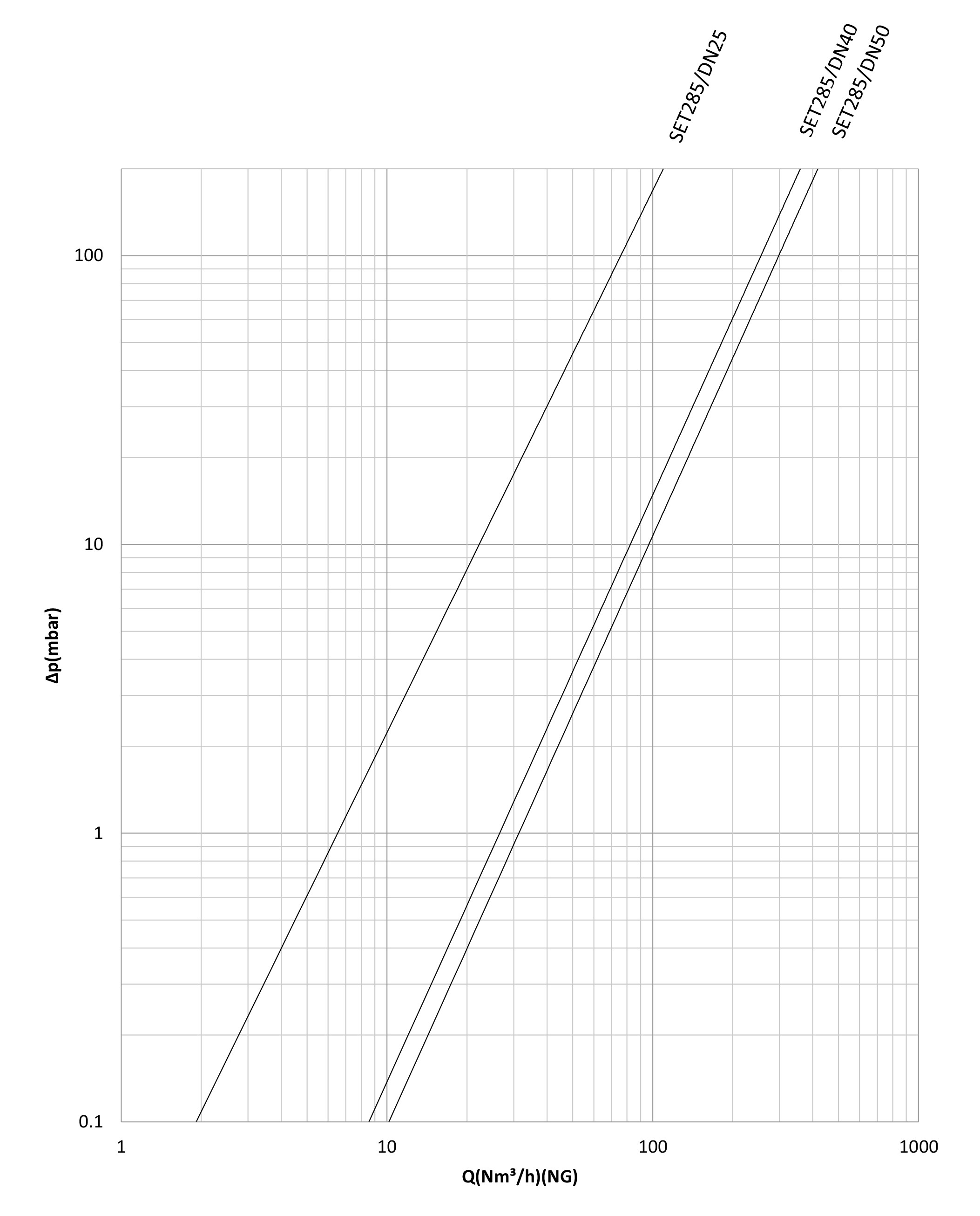 رگلاتور کنترل نسبت هوا و گاز ستاک دنده ای "2 مدل SET285-1