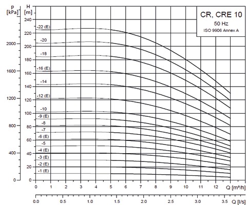 پمپ آبرسانی طبقاتی گراندفوس سری CR10-2