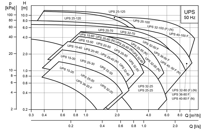 پمپ سيرکولاتور خطی گراندفوس مدل 180-UPS36-80-5