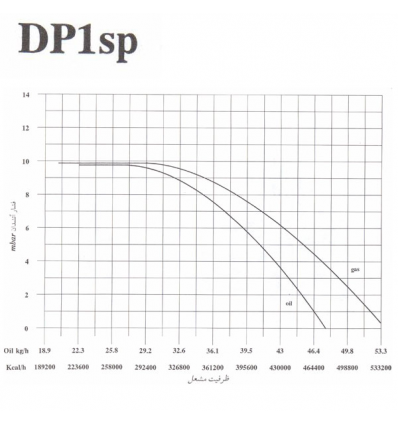 مشعل دوگانه سوز ایران رادیاتور مدل DP1-SP-1