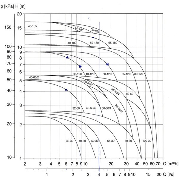 پمپ سيرکولاتور خطی گراندفوس مدل 180-UPS25-50-3