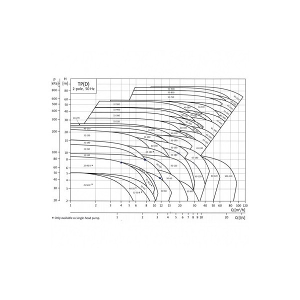 پمپ سيرکولاتور خطی گراندفوس مدل 180-UPS32-60-1