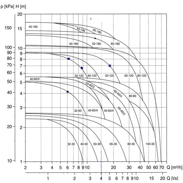 پمپ سيرکولاتور خطی گراندفوس مدل 180-UPS32-60-2