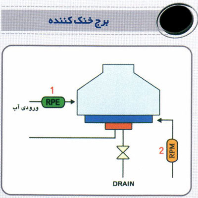 برج خنک کننده