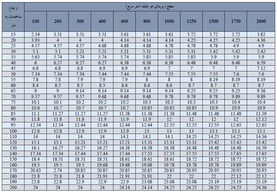جدول فشار بوستر پمپ های دماتجهیز