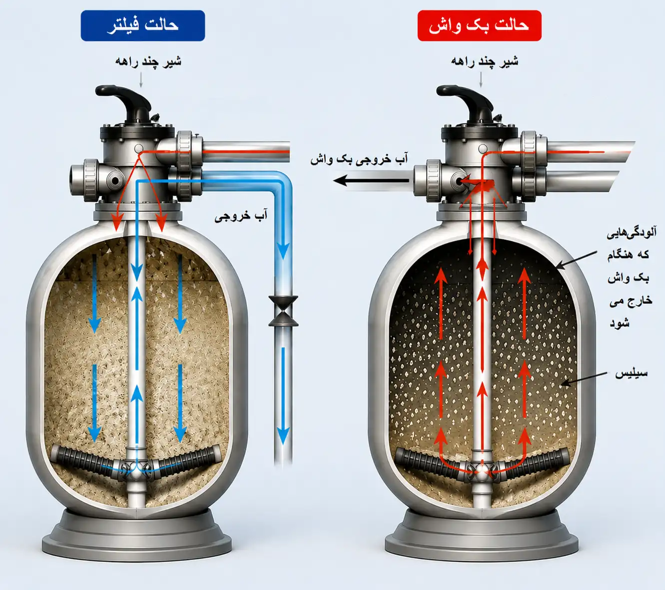 نحوه بک واش فیلتر شنی استخر
