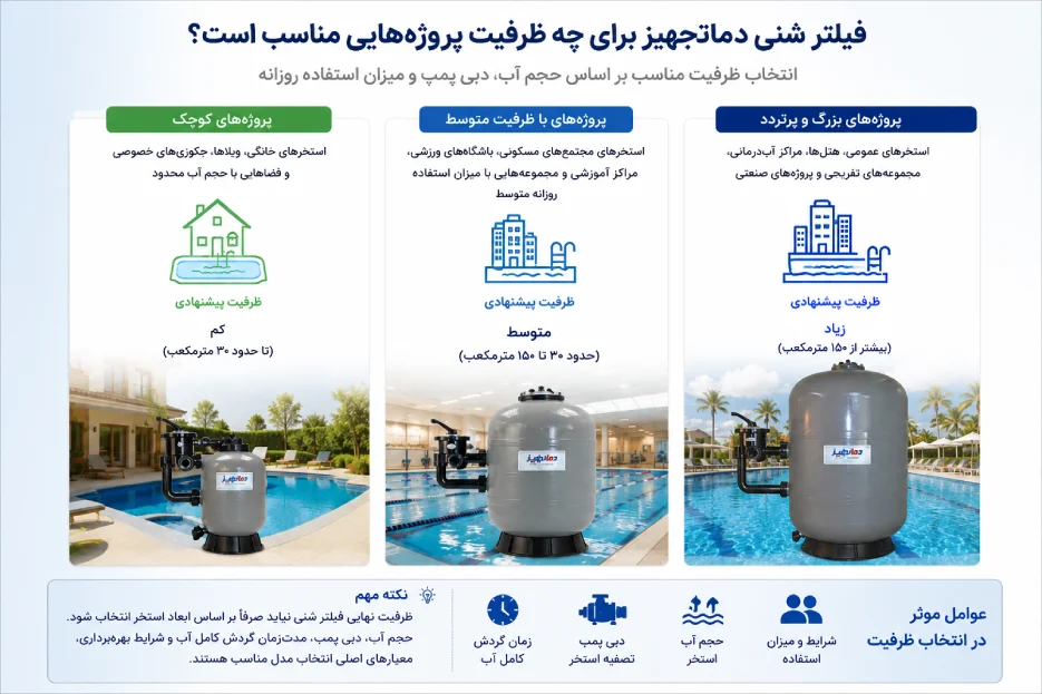 فیلتر شنی دماتجهیز برای چه ظرفیت پروژه‌هایی مناسب است؟