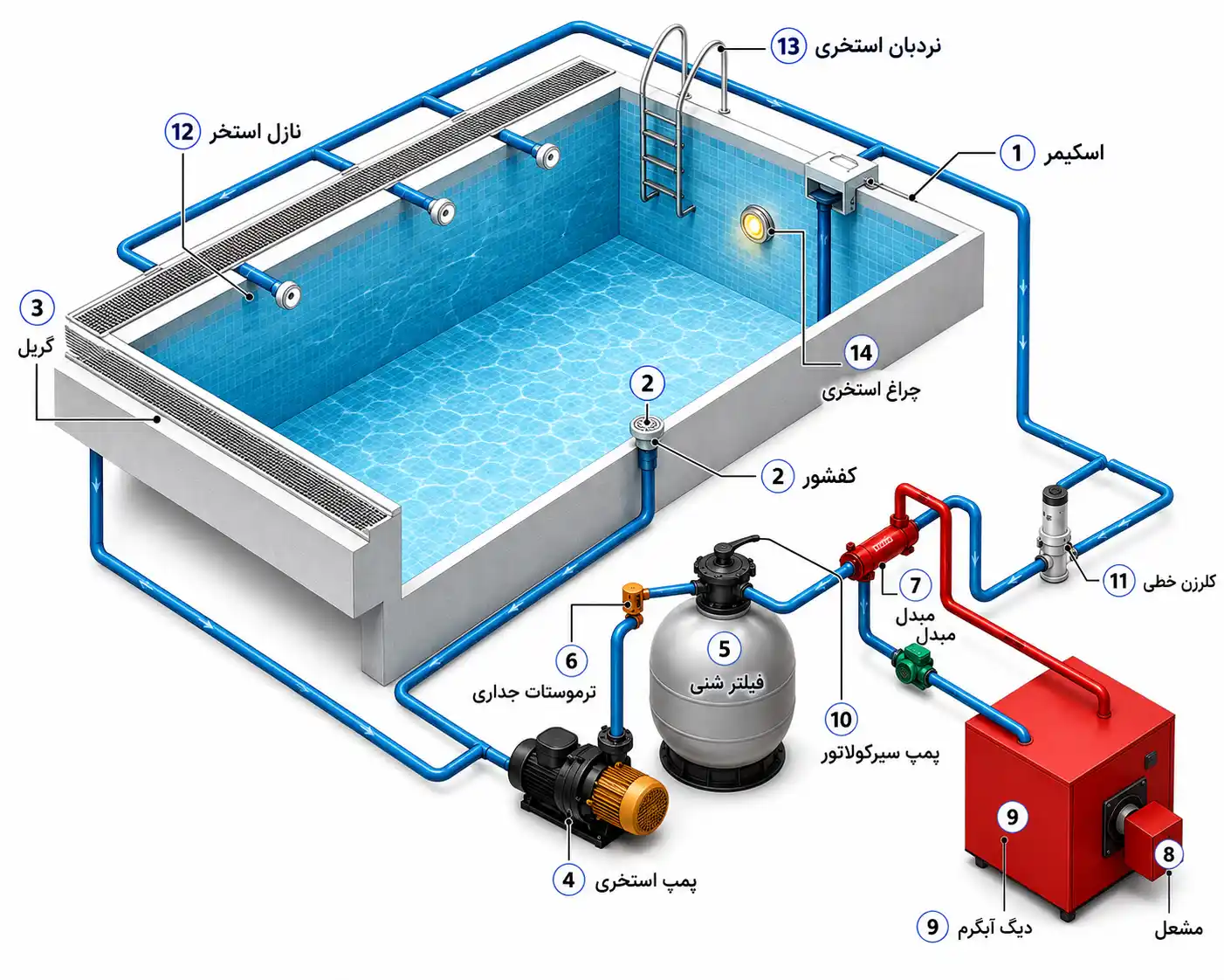 شماتیک جایگذاری فیلتر شنی استخر