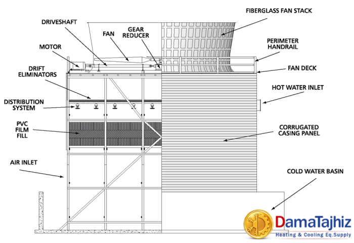 Cooling tower components and parts