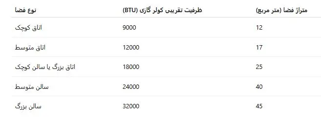 محاسبه ظرفیت کولر گازی