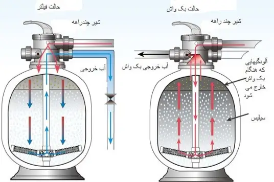 نحوه بک واش فیلتر شنی استخر