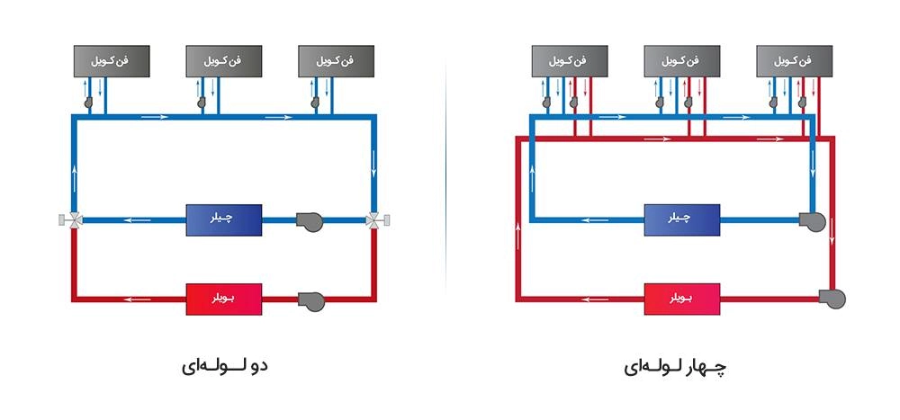 تفاوت فن کویل دولوله و چهارلوله