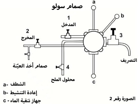 الخطوات التمهيدية لتشغيل جهاز إزالة العسر